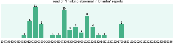 Could Dilantin cause Thinking abnormal? Could Dilantin cause Thinking abnormal?